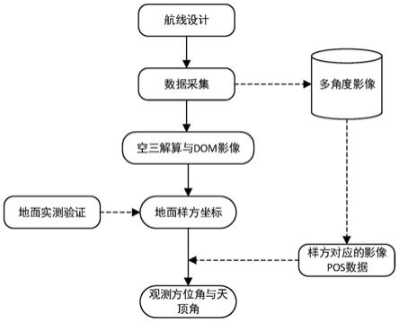 一种基于UAV航向旁向重叠反算多角度观测几何的方法