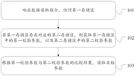 空调器参数的读取方法、装置、空调器和存储介质与流程