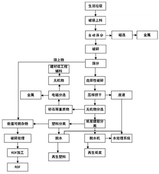 一种生活垃圾自动分选和资源循环的低碳处理工艺的制作方法