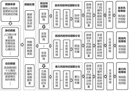 一种基于神经网络的人员动态风险评估方法及系统