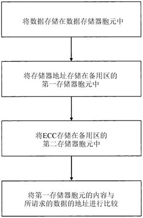 非易失性存储器装置中的数据读取的改进的安全性和正确性的制作方法