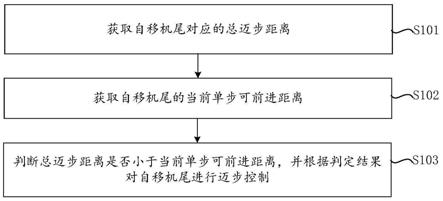 一种自移机尾的迈步控制方法、装置及电子设备与流程