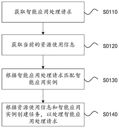 资源调度方法、电子设备及存储介质与流程