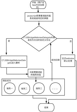 一种基于iOS平台javascript定制服务化的方法与流程