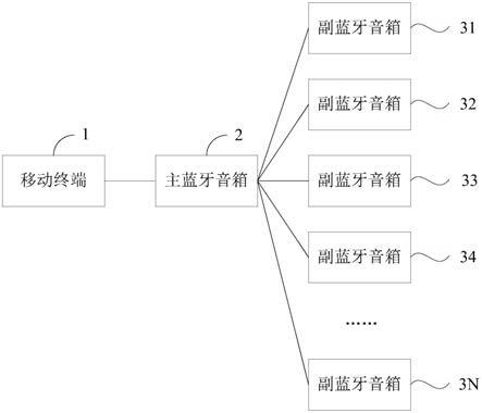 一种蓝牙音箱系统的制作方法