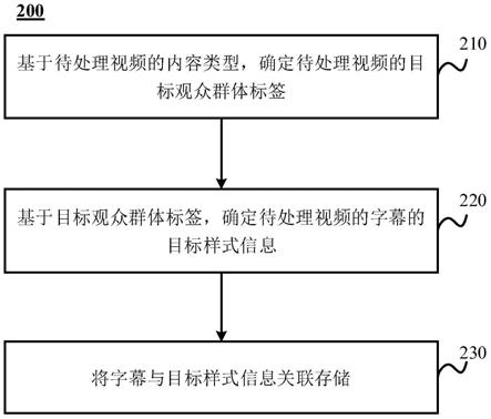 视频字幕处理方法、视频字幕展示方法及装置与流程