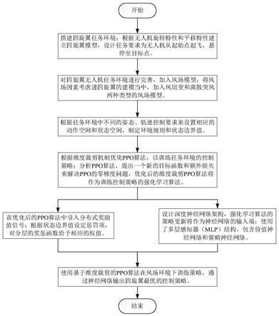 基于维度裁剪的PPO算法的四旋翼姿态轨迹控制方法