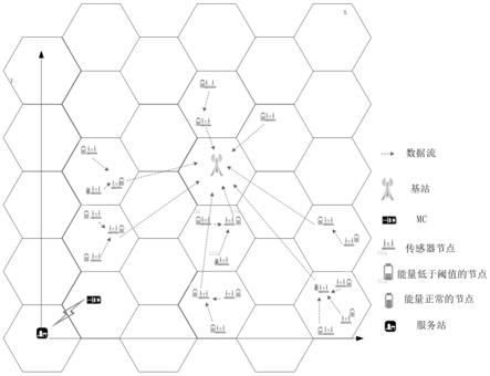 一种基于DRL的WSN中单对多移动能量补充方法