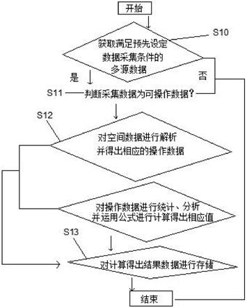 一种基于空间的多源数据统计分析系统的制作方法