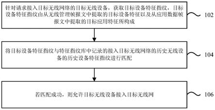 无线设备接入控制方法及装置与流程