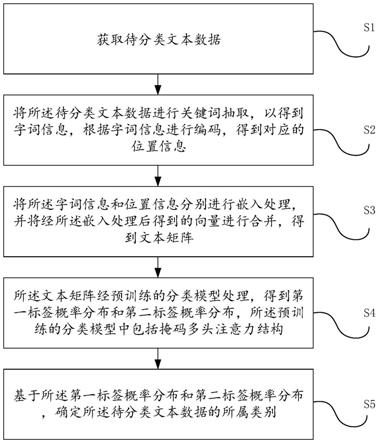 一种文本分类方法、装置、设备及存储介质与流程