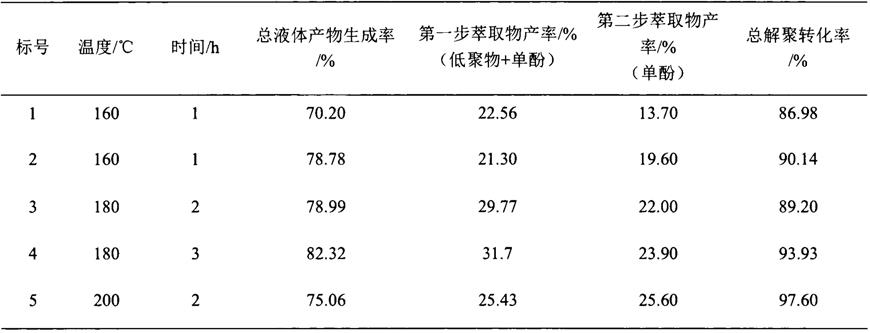 一种温和条件木质素高效催化转移加氢解聚的方法