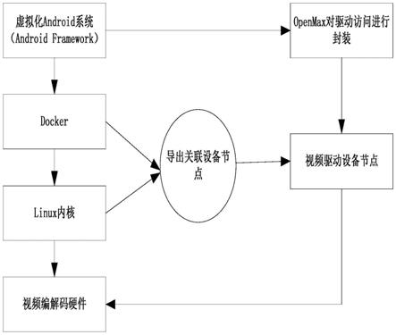 一种基于Linux系统实现虚拟化硬件编解码加速的方法及系统与流程