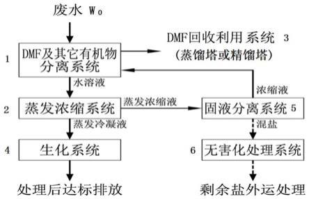 含有有机物、DMF和盐类的废水的处理方法和装置