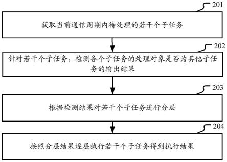 多方安全计算中的任务执行方法及装置与流程