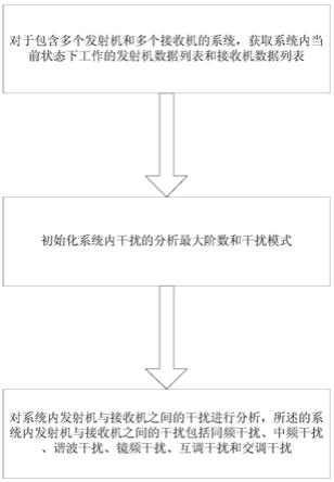 一种发射机与接收机间的频谱干扰预测方法