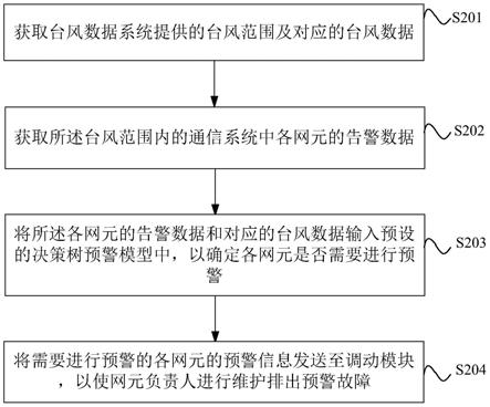 台风灾害预警方法、装置、服务器及存储介质与流程