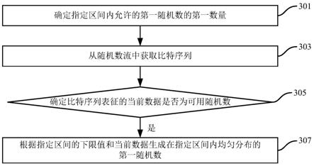 随机数生成器及随机数生成方法与流程