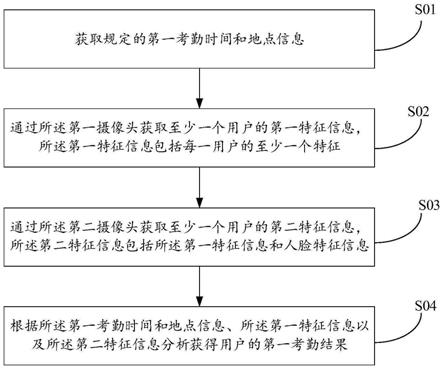 一种考勤方法、装置以及电子设备与流程