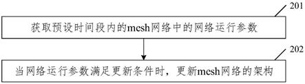 mesh网络的更新方法、装置、设备及存储介质与流程