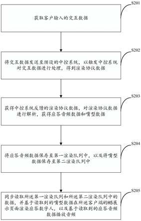 数字人渲染方法及装置、存储介质及电子设备与流程