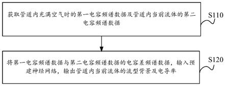 电导率与流型背景预测方法、图像重建方法、设备及介质与流程