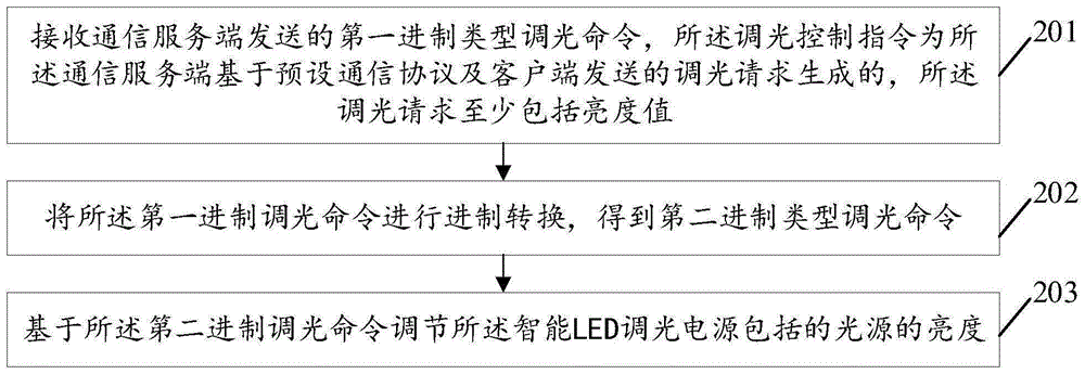 一种智能LED调光电源、控制方法及系统与流程