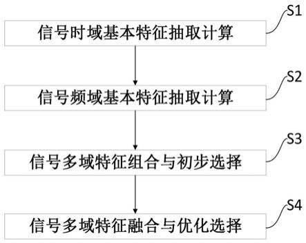 一种设备健康状态信号采集及多域特征融合方法与流程