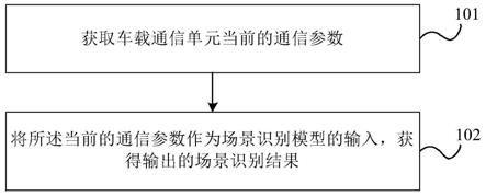 通信场景识别方法、装置、电子设备及存储介质与流程