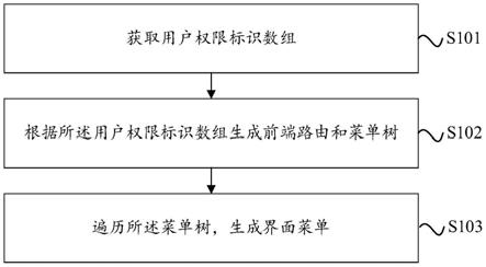 前端路由权限设计方法、系统及电子设备与流程