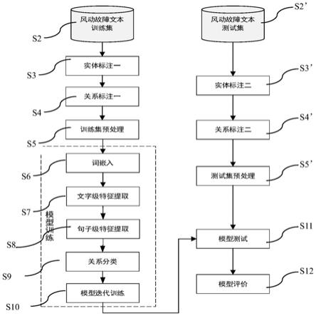 一种风洞故障文本知识的实体关系抽取方法