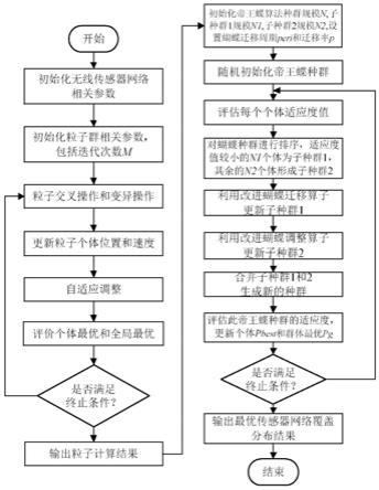 基于粒子群优化帝王蝶算法的无线传感器网络覆盖方法