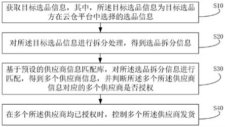 基于云仓平台的选品方法、装置、设备及存储介质与流程