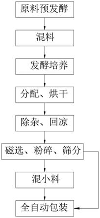 一种生物饲料生产线的制作方法