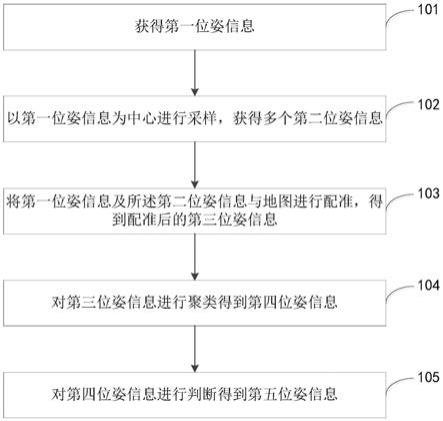 初始化定位方法、装置、交通工具及存储介质与流程