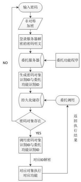 一种以委托方式安全使用密码的方法与流程