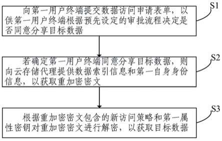 数据共享方法及系统