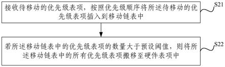 一种移动TCAM表项的方法、装置、设备及介质与流程