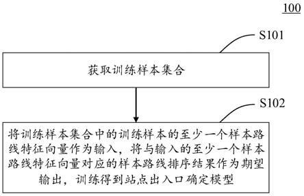 用于训练站点出入口确定模型的方法和装置与流程