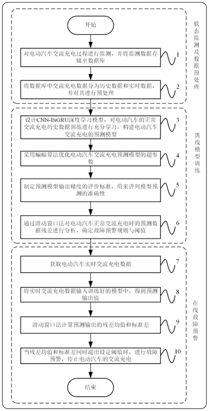 基于深度学习的电动汽车交流充电状态监测和故障预警方法