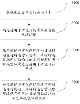 一种确定可复用代理队列的方法、装置、终端及存储介质与流程