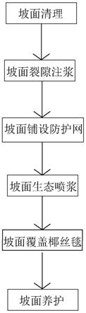 一种生态喷、注浆坡面植被修复方法与流程