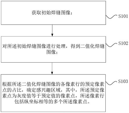 感兴趣区域的确定方法、装置、处理器和焊接系统与流程