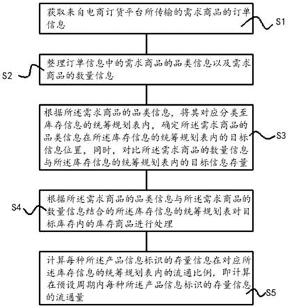 基于电商平台的库存处理方法、装置、设备及存储介质与流程