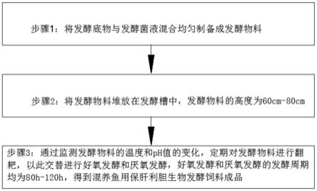 泥鳅可饲用天然植物发酵饲料的配料和制备方法与流程