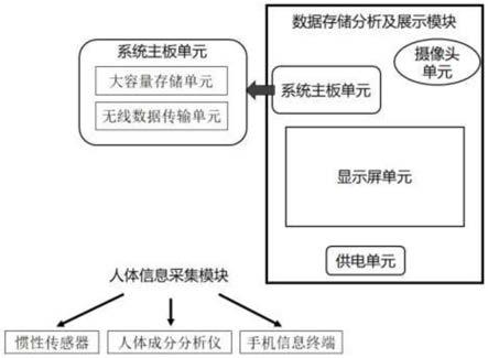 一种智能人体信息采集及评估指导系统的制作方法