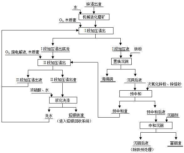 一种综合高效处理锌浸出渣的方法