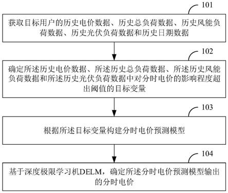 分时电价预测方法、装置及终端设备与流程