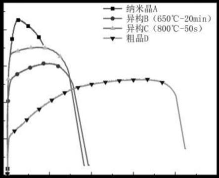 一种高强韧中熵合金的非均匀纳米异构组织及制备方法