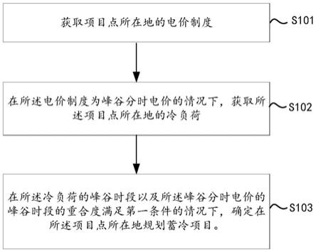 规划蓄冷项目的方法及装置与流程